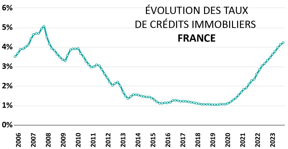 Evolution taux crédit immobilier france